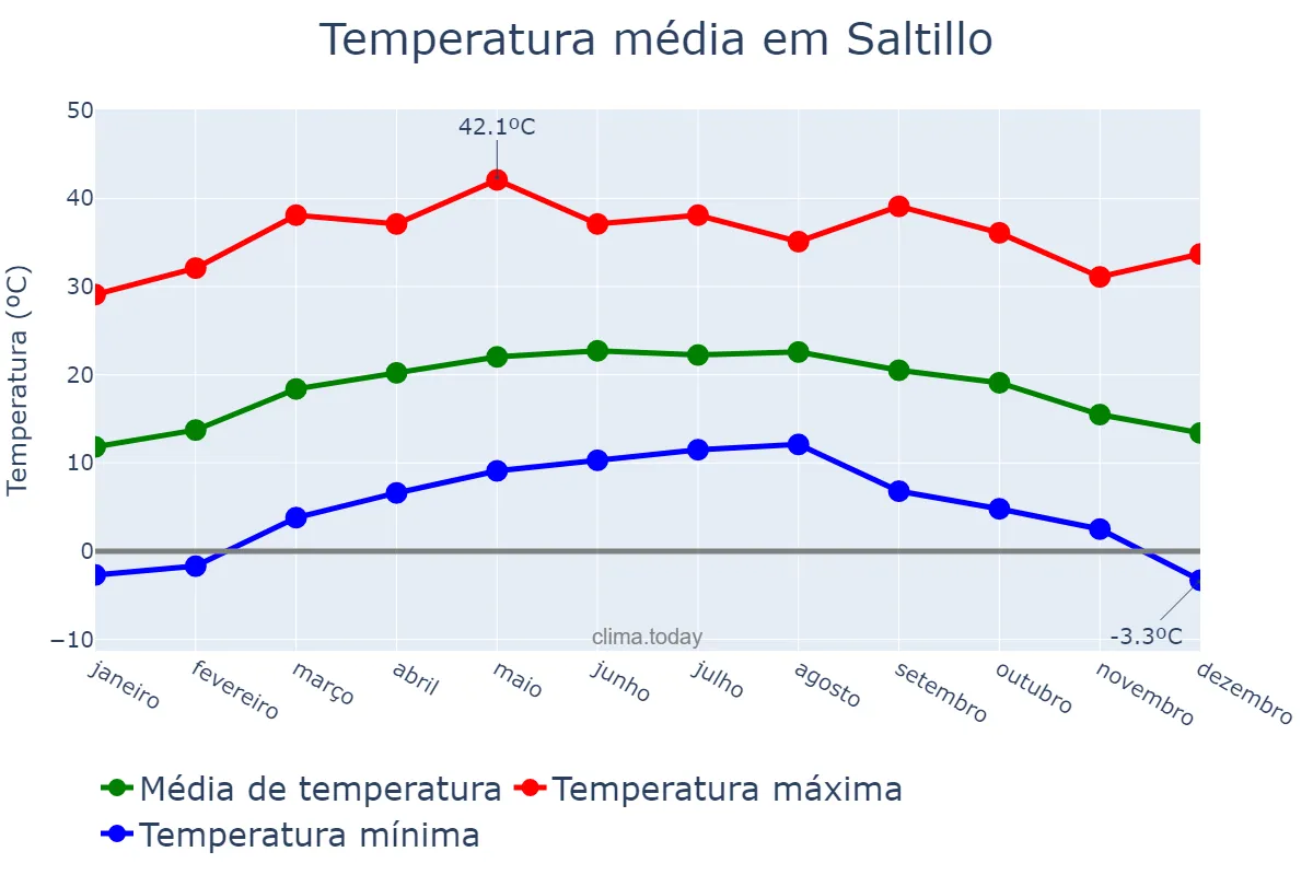 Temperatura anual em Saltillo, Coahuila de Zaragoza, MX