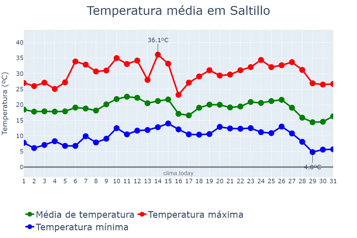 Temperatura em outubro em Saltillo, Coahuila de Zaragoza, MX