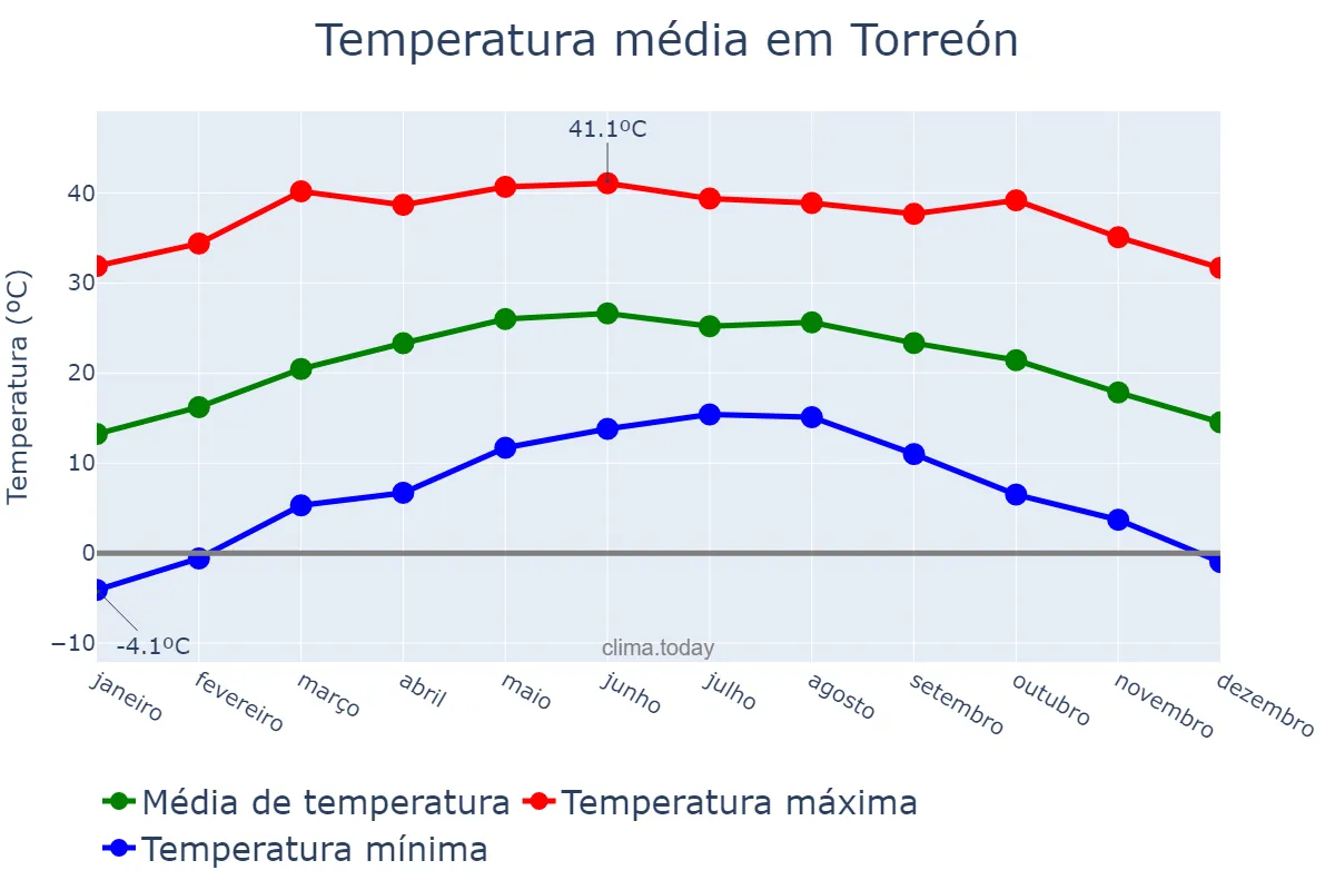 Temperatura anual em Torreón, Coahuila de Zaragoza, MX