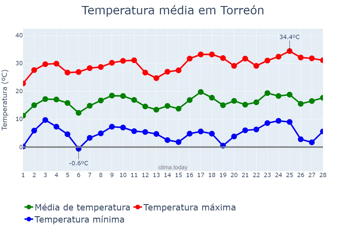 Temperatura em fevereiro em Torreón, Coahuila de Zaragoza, MX