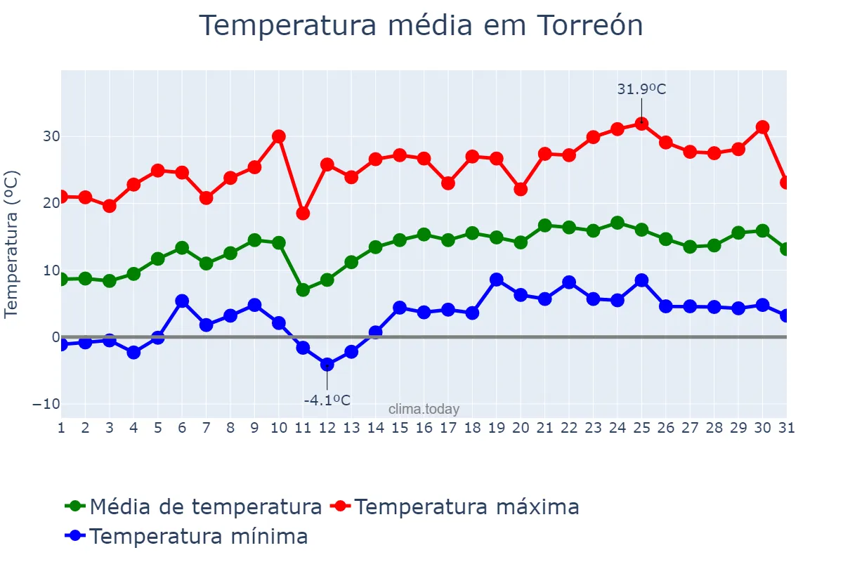 Temperatura em janeiro em Torreón, Coahuila de Zaragoza, MX
