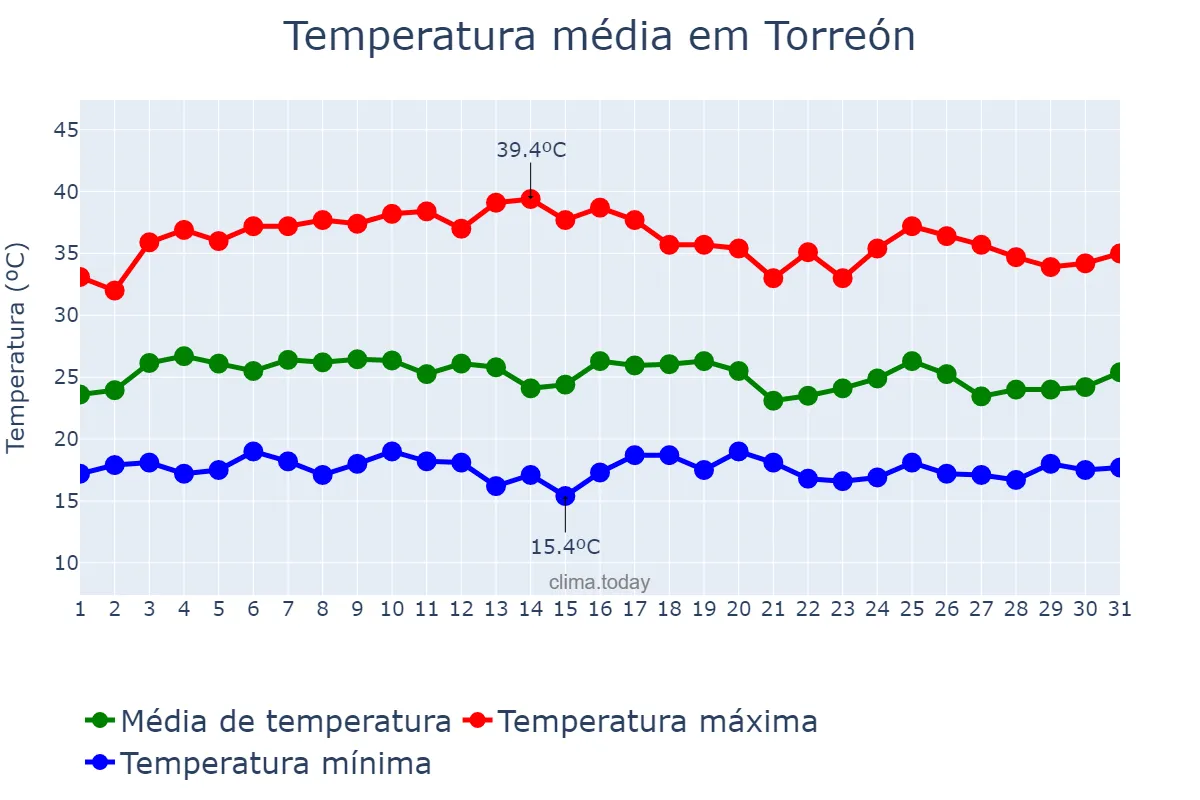 Temperatura em julho em Torreón, Coahuila de Zaragoza, MX