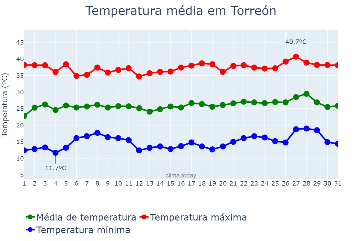 Temperatura em maio em Torreón, Coahuila de Zaragoza, MX