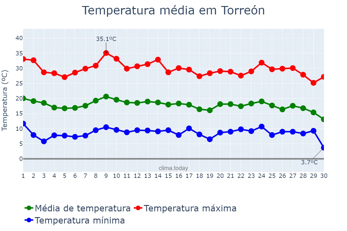 Temperatura em novembro em Torreón, Coahuila de Zaragoza, MX