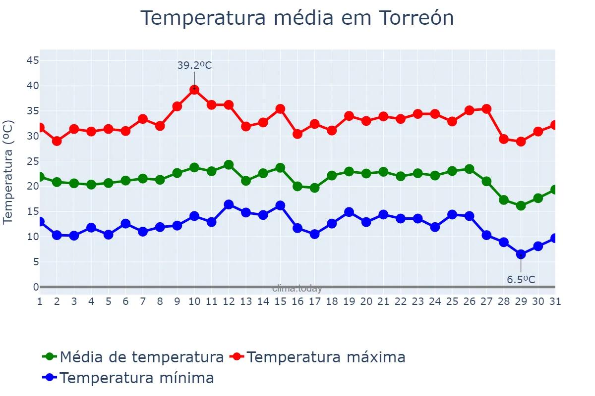 Temperatura em outubro em Torreón, Coahuila de Zaragoza, MX
