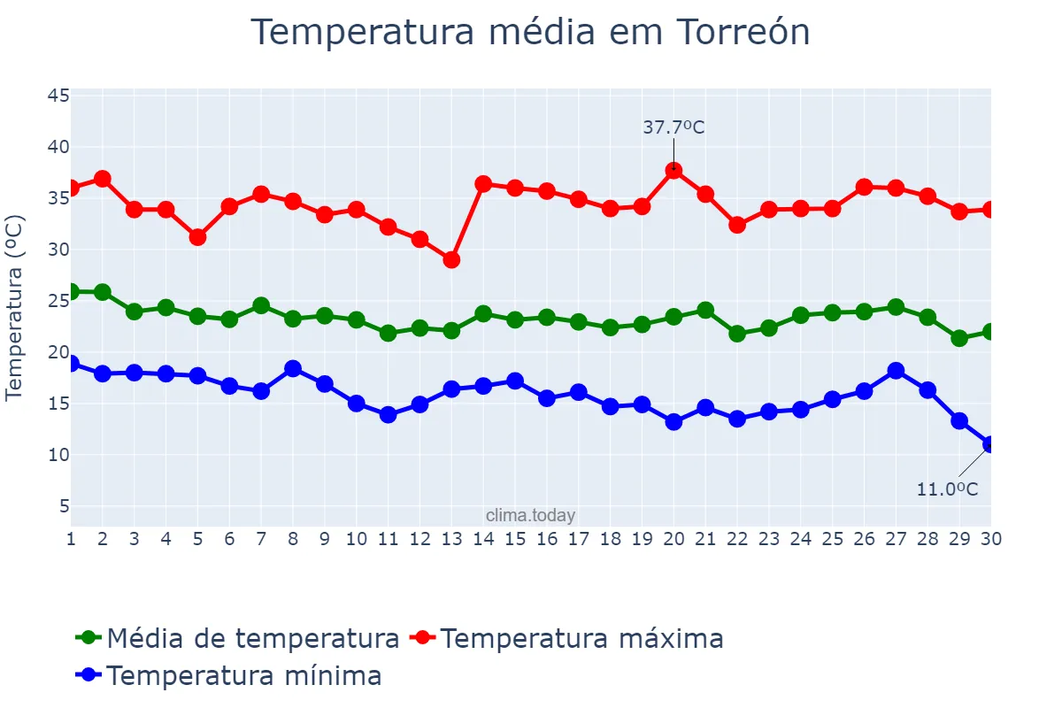 Temperatura em setembro em Torreón, Coahuila de Zaragoza, MX