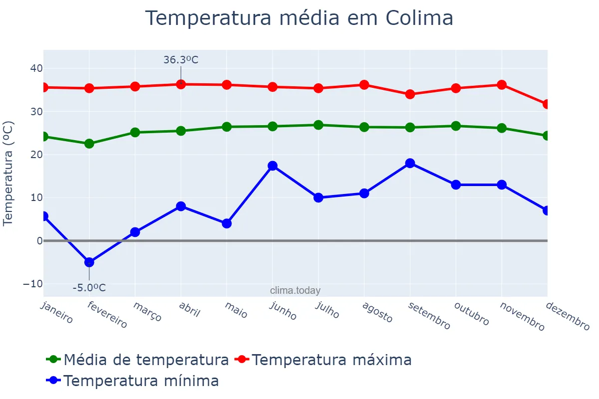 Temperatura anual em Colima, Colima, MX