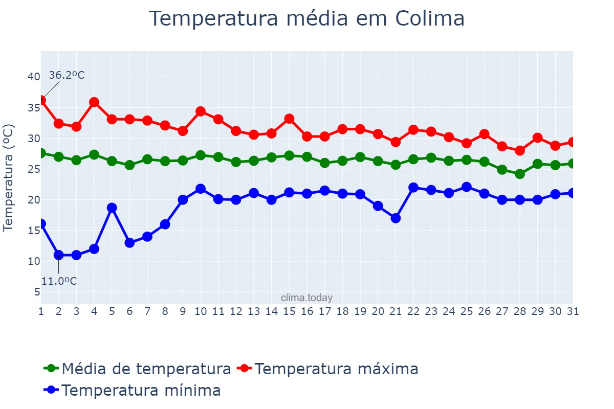 Temperatura em agosto em Colima, Colima, MX