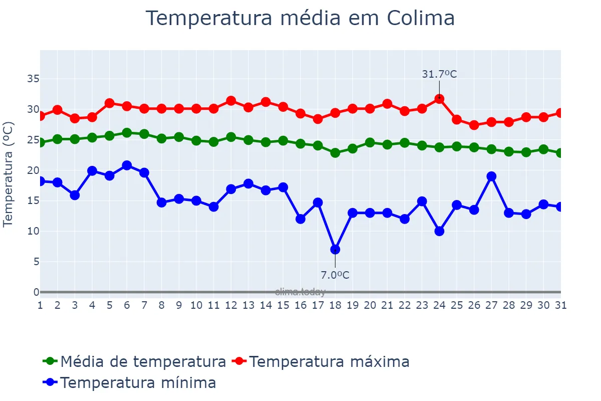 Temperatura em dezembro em Colima, Colima, MX