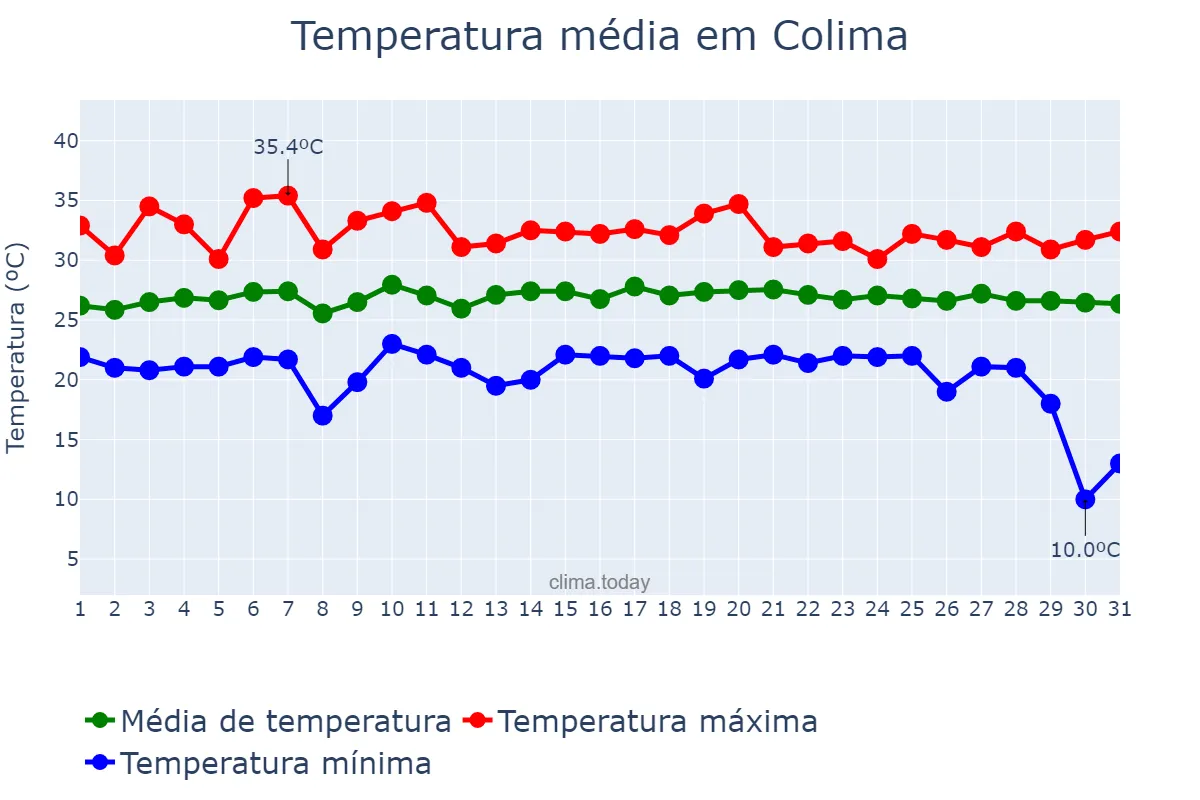 Temperatura em julho em Colima, Colima, MX