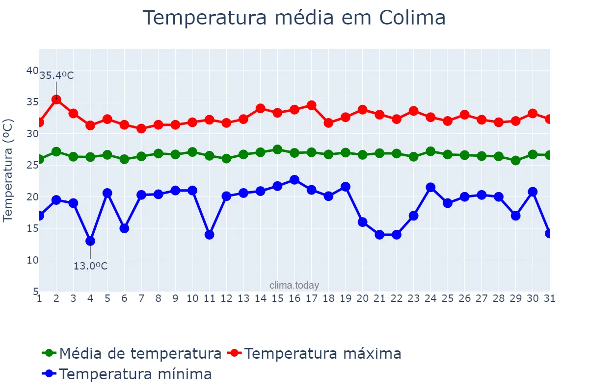 Temperatura em outubro em Colima, Colima, MX