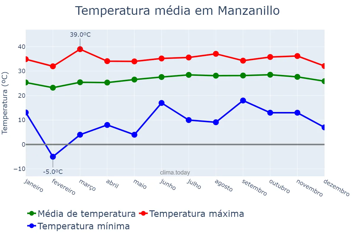Temperatura anual em Manzanillo, Colima, MX