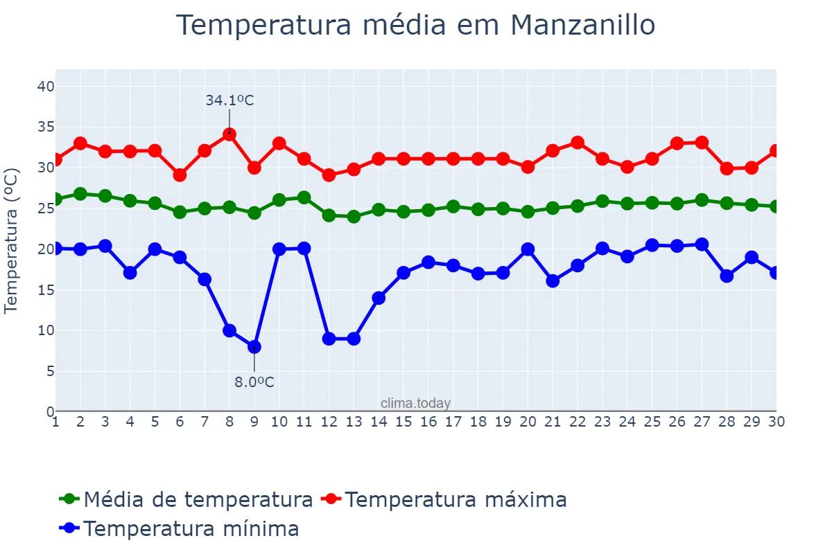 Temperatura em abril em Manzanillo, Colima, MX