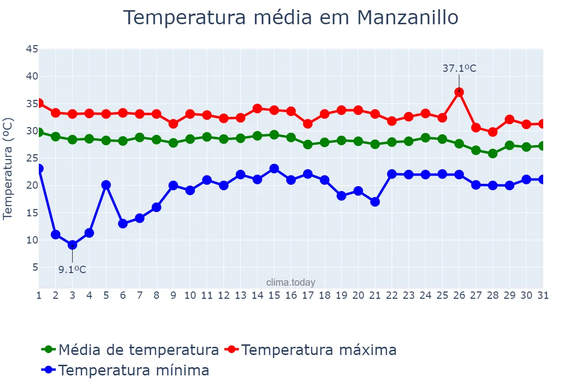 Temperatura em agosto em Manzanillo, Colima, MX