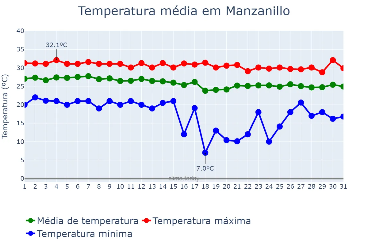 Temperatura em dezembro em Manzanillo, Colima, MX