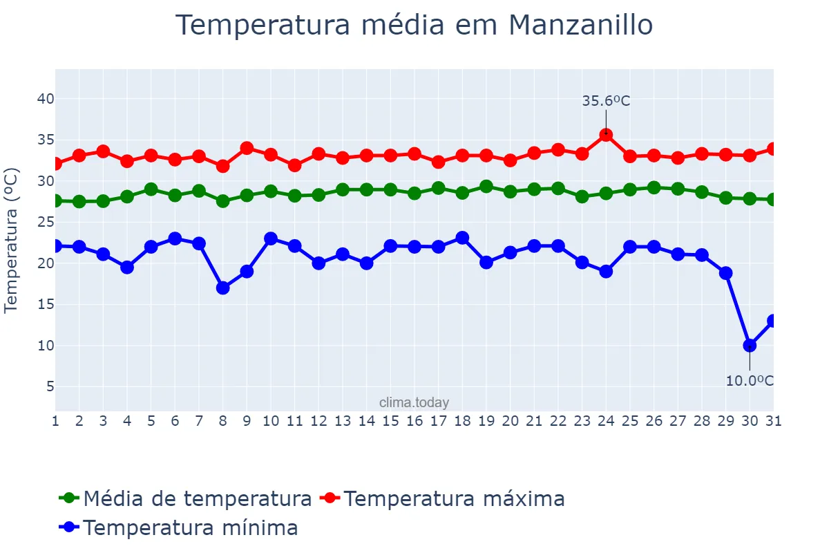 Temperatura em julho em Manzanillo, Colima, MX