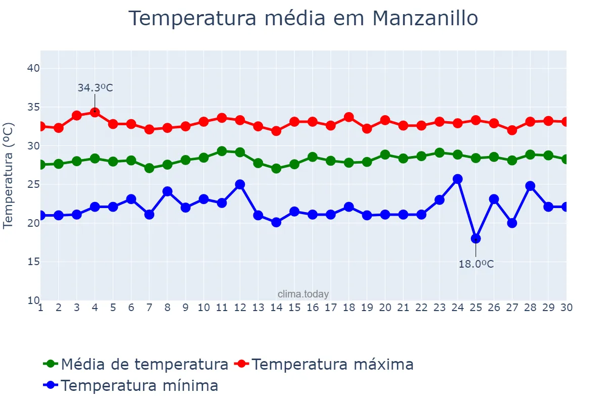 Temperatura em setembro em Manzanillo, Colima, MX