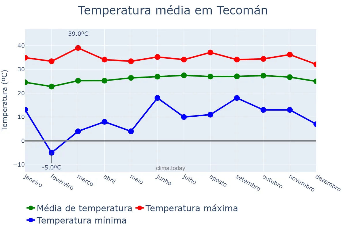 Temperatura anual em Tecomán, Colima, MX