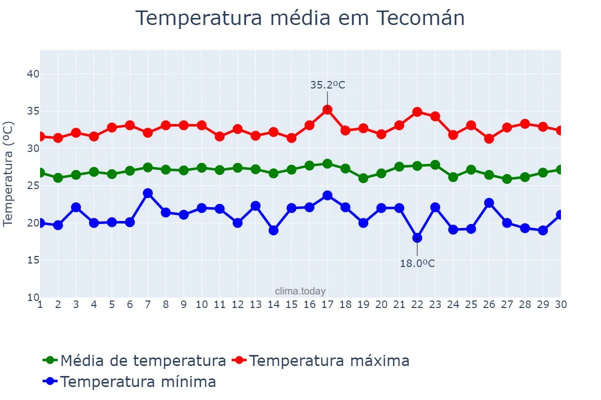 Temperatura em junho em Tecomán, Colima, MX