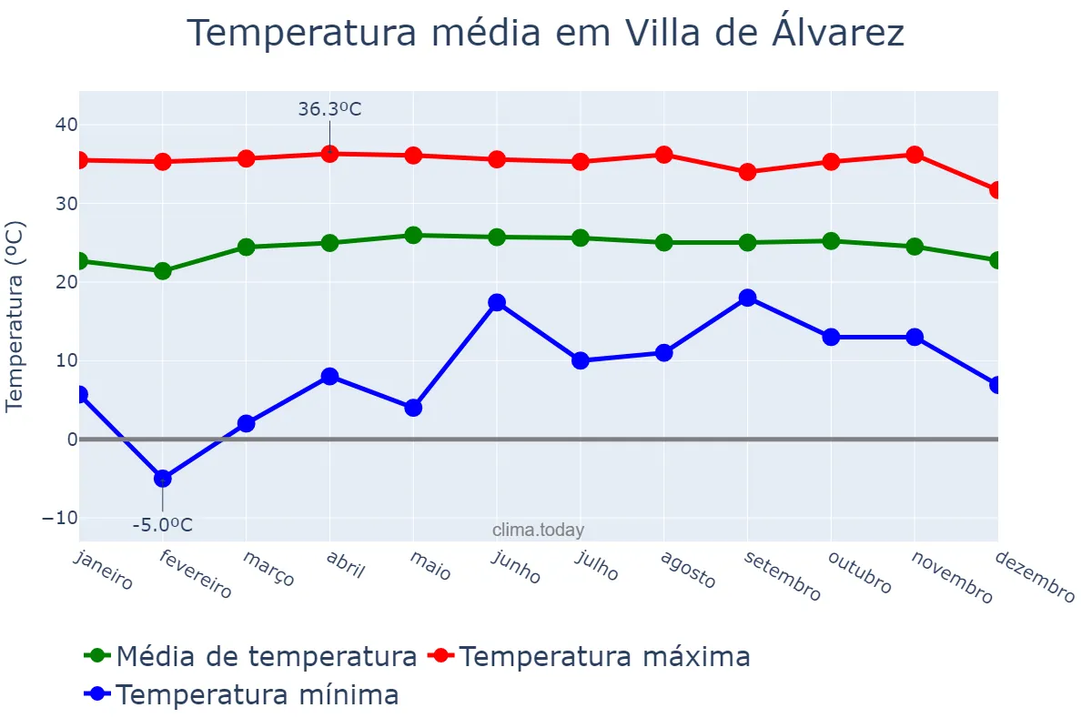 Temperatura anual em Villa de Álvarez, Colima, MX