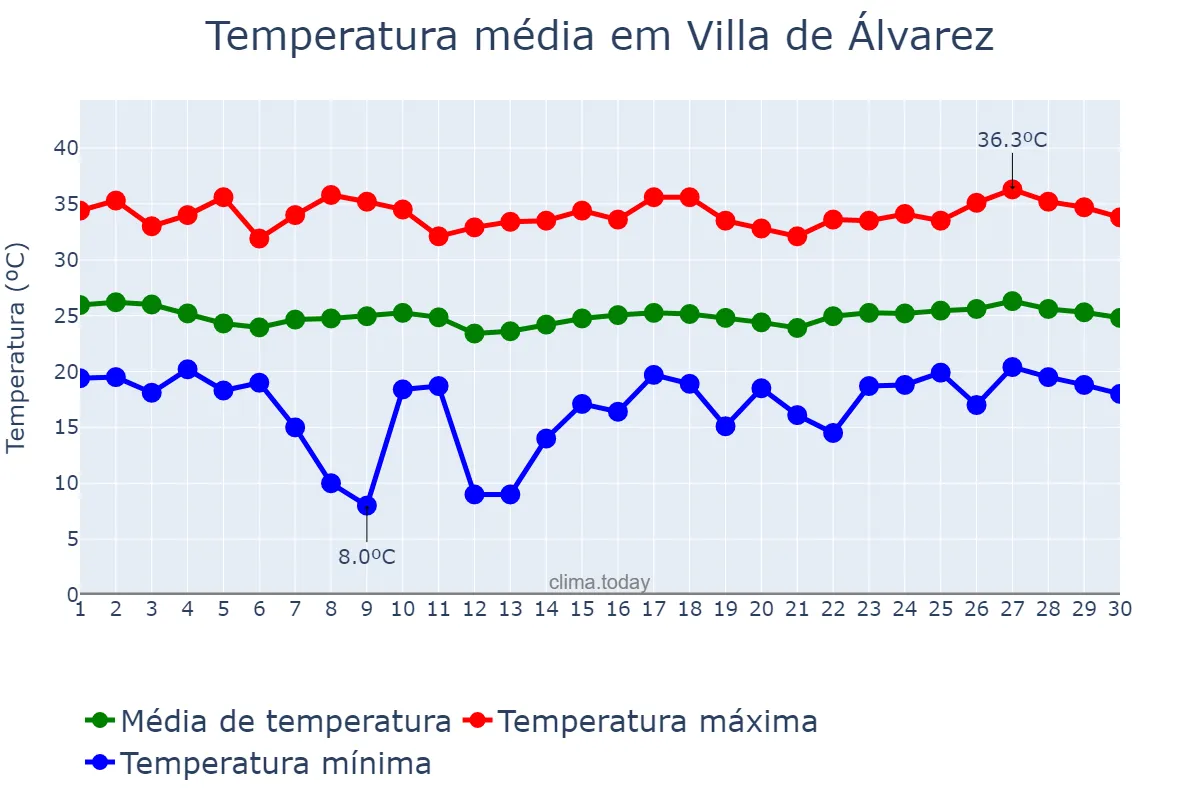 Temperatura em abril em Villa de Álvarez, Colima, MX