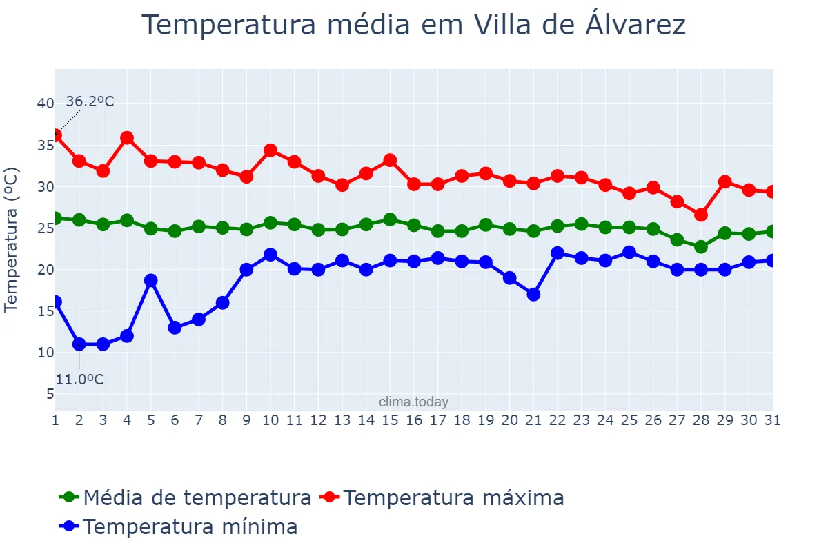 Temperatura em agosto em Villa de Álvarez, Colima, MX