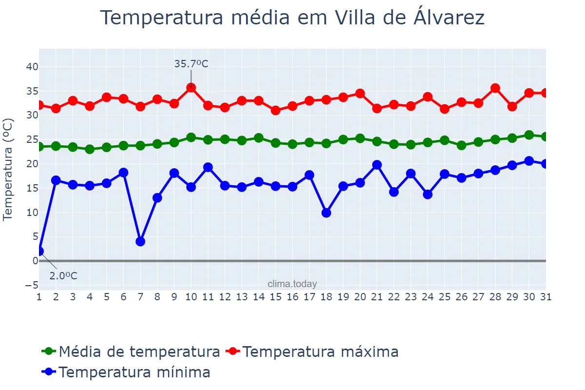 Temperatura em marco em Villa de Álvarez, Colima, MX