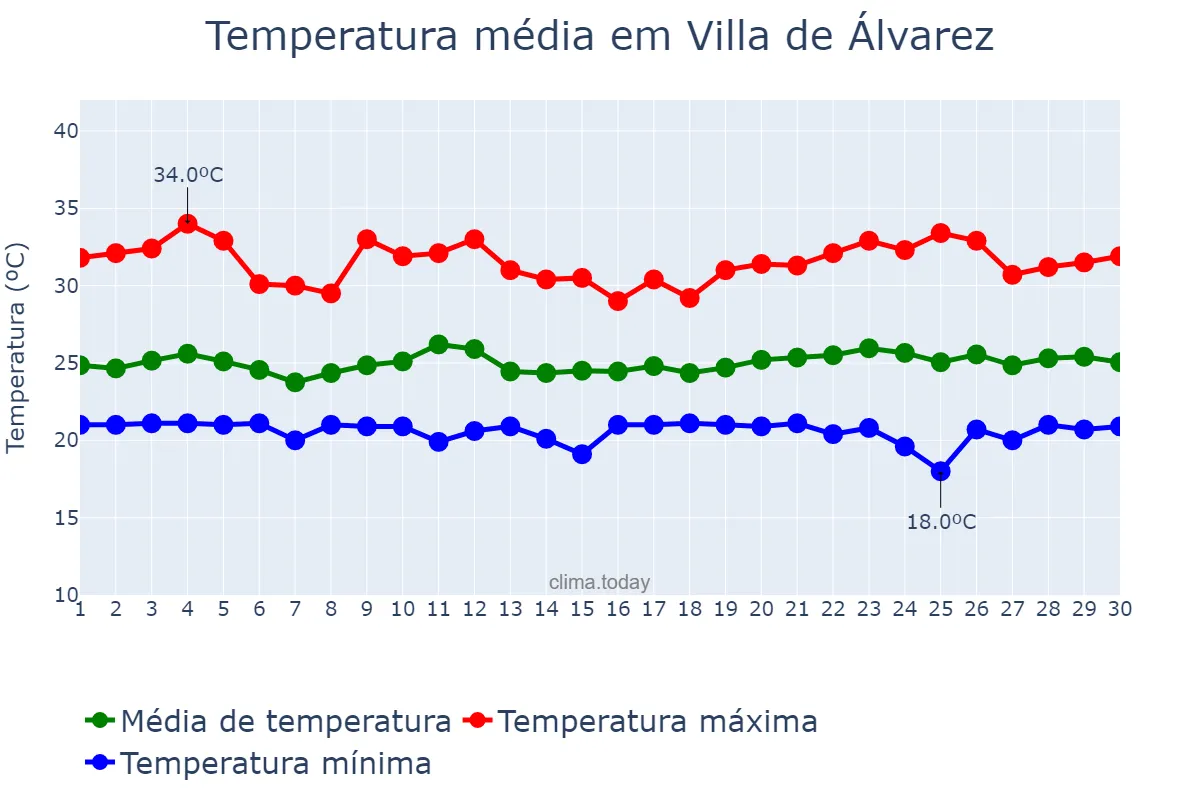 Temperatura em setembro em Villa de Álvarez, Colima, MX