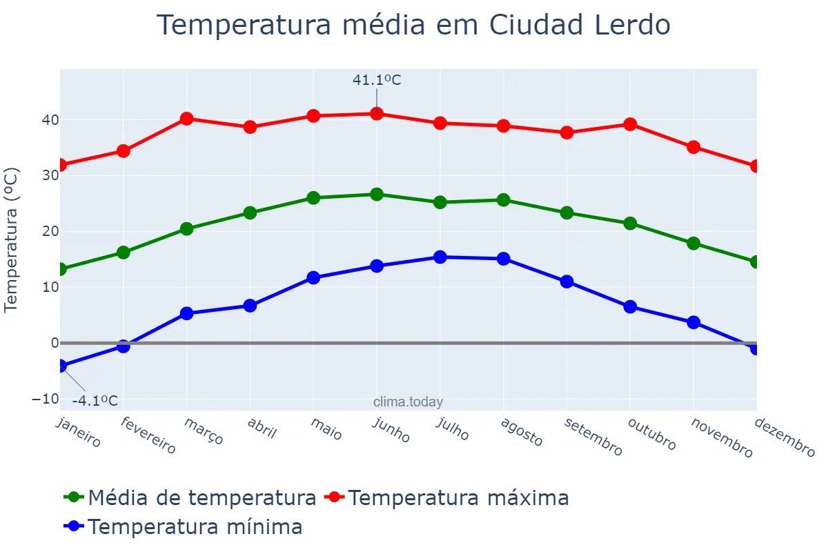 Temperatura anual em Ciudad Lerdo, Durango, MX