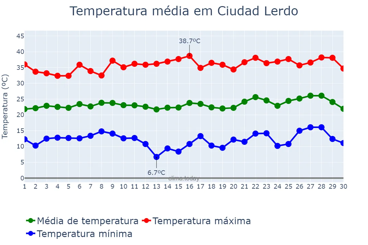 Temperatura em abril em Ciudad Lerdo, Durango, MX