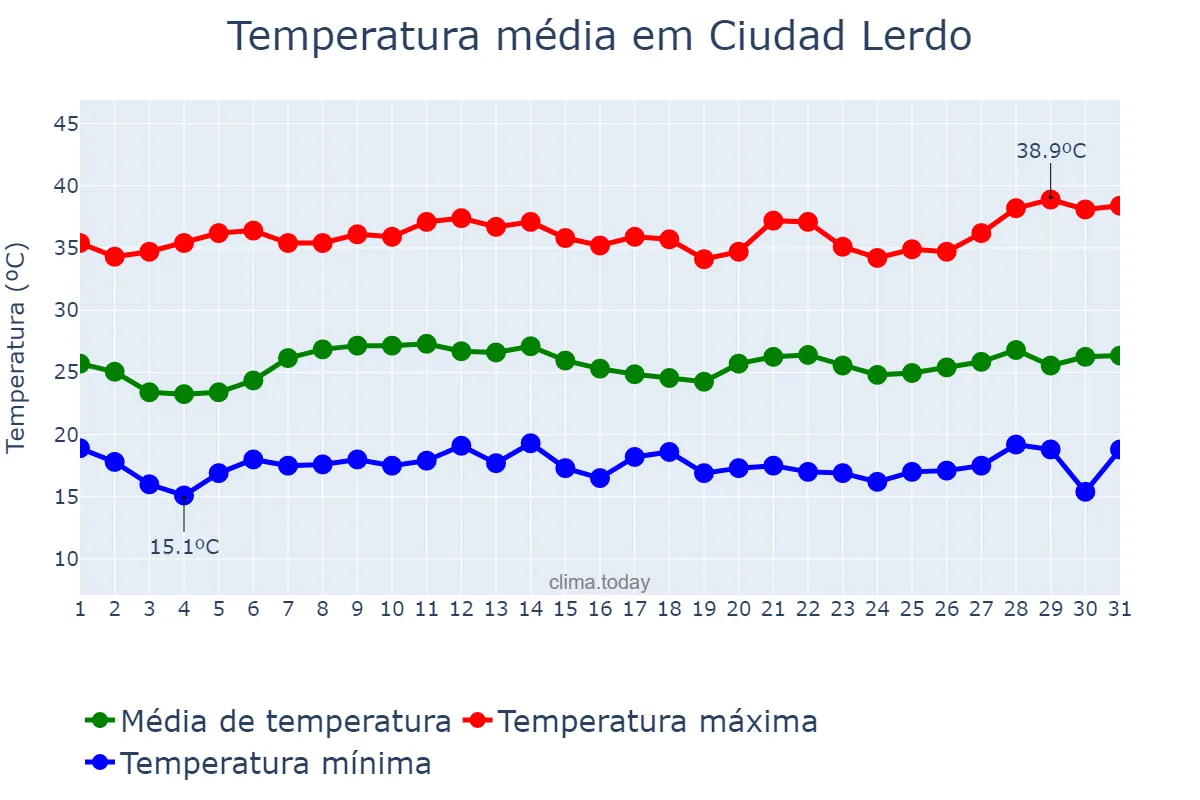 Temperatura em agosto em Ciudad Lerdo, Durango, MX