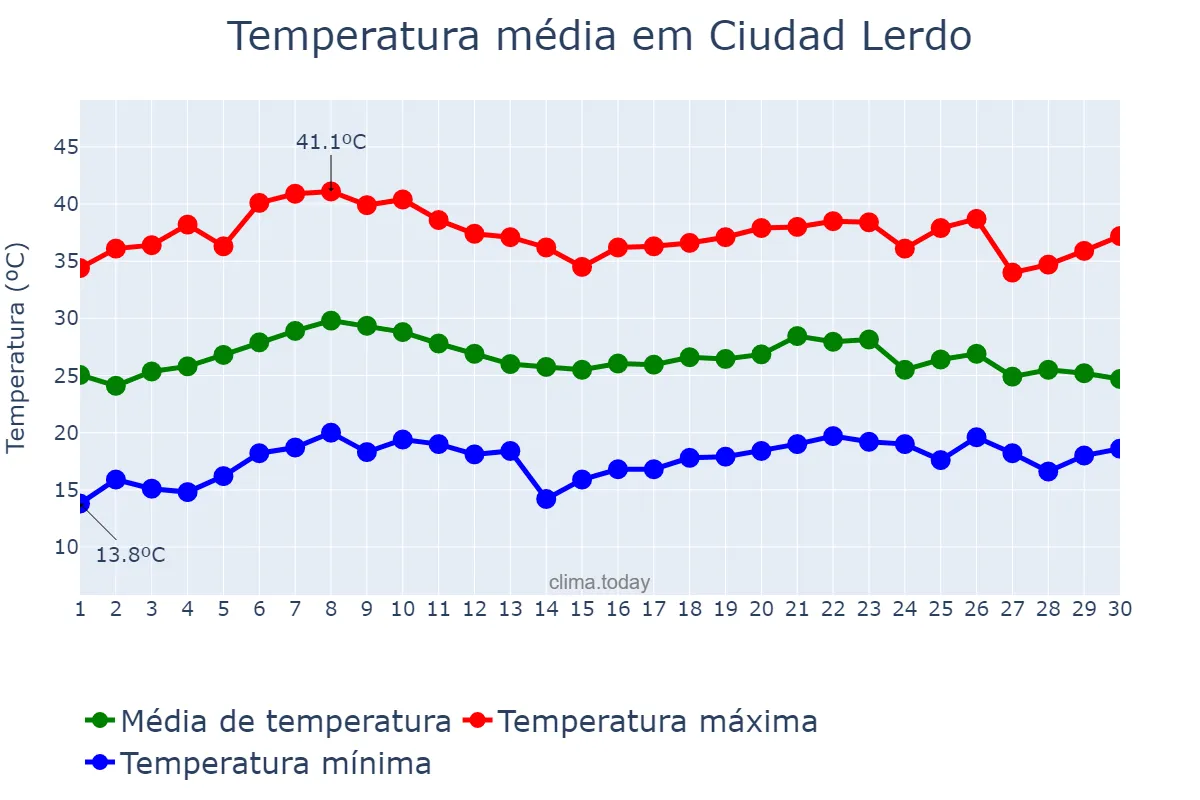 Temperatura em junho em Ciudad Lerdo, Durango, MX