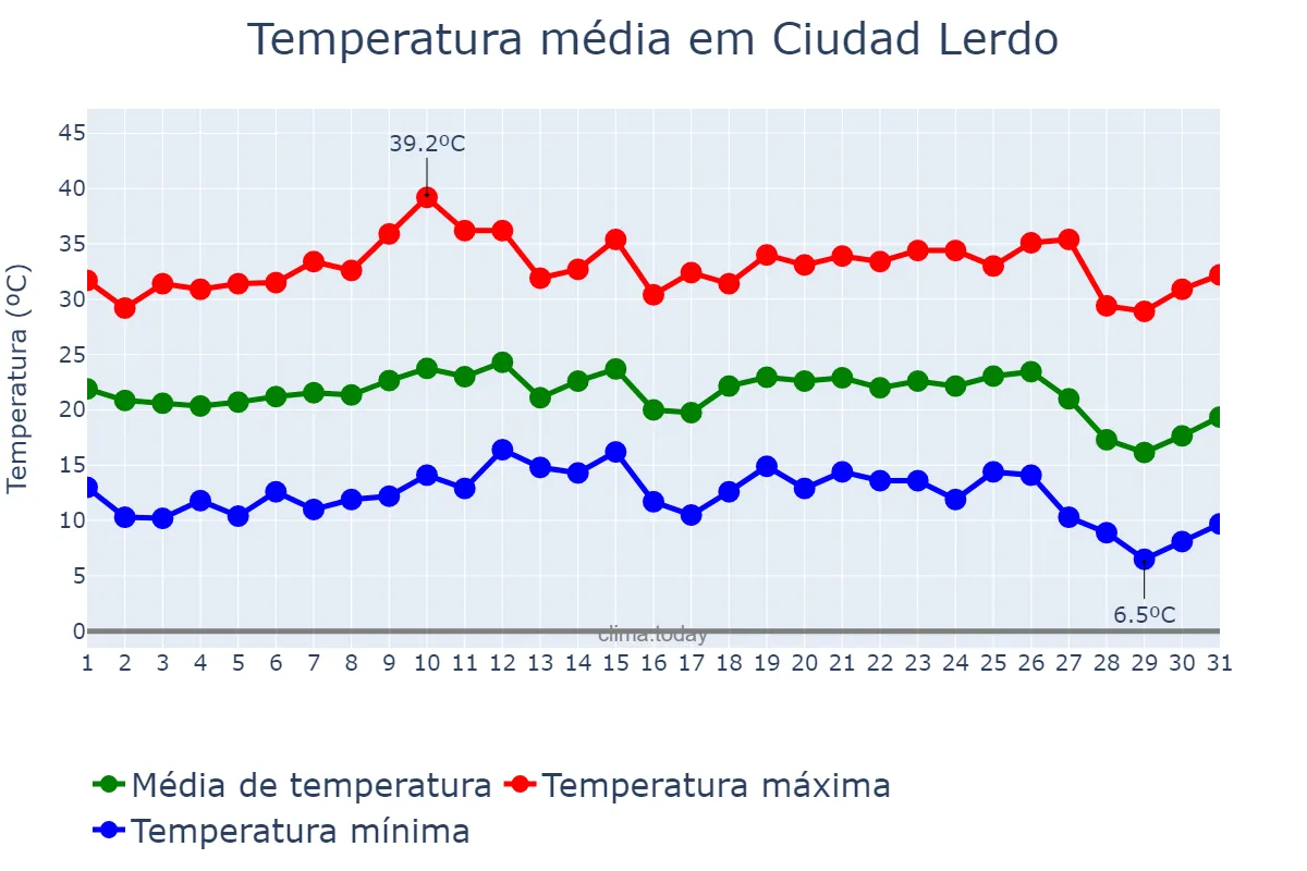 Temperatura em outubro em Ciudad Lerdo, Durango, MX