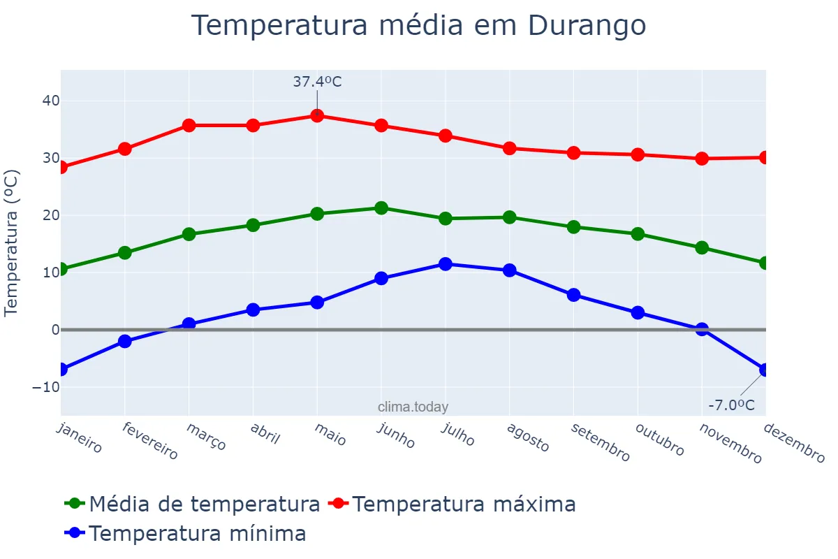 Temperatura anual em Durango, Durango, MX