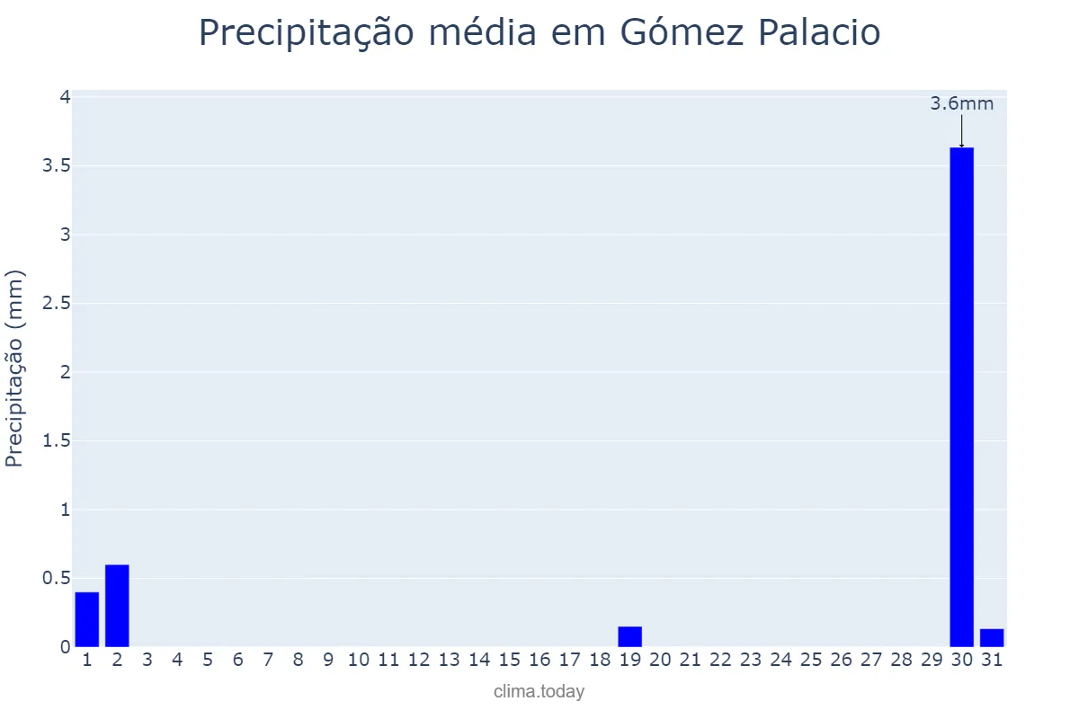 Precipitação em dezembro em Gómez Palacio, Durango, MX