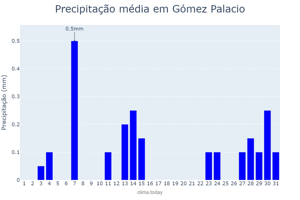Precipitação em maio em Gómez Palacio, Durango, MX