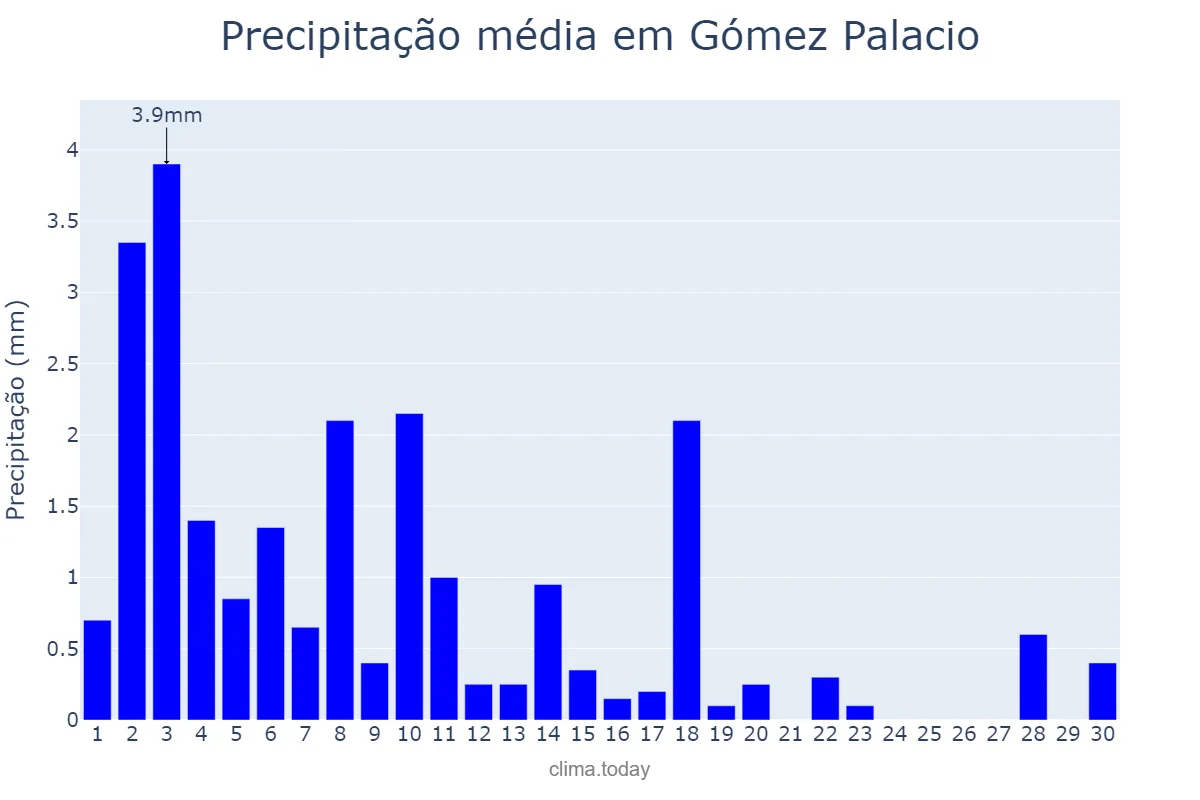 Precipitação em setembro em Gómez Palacio, Durango, MX