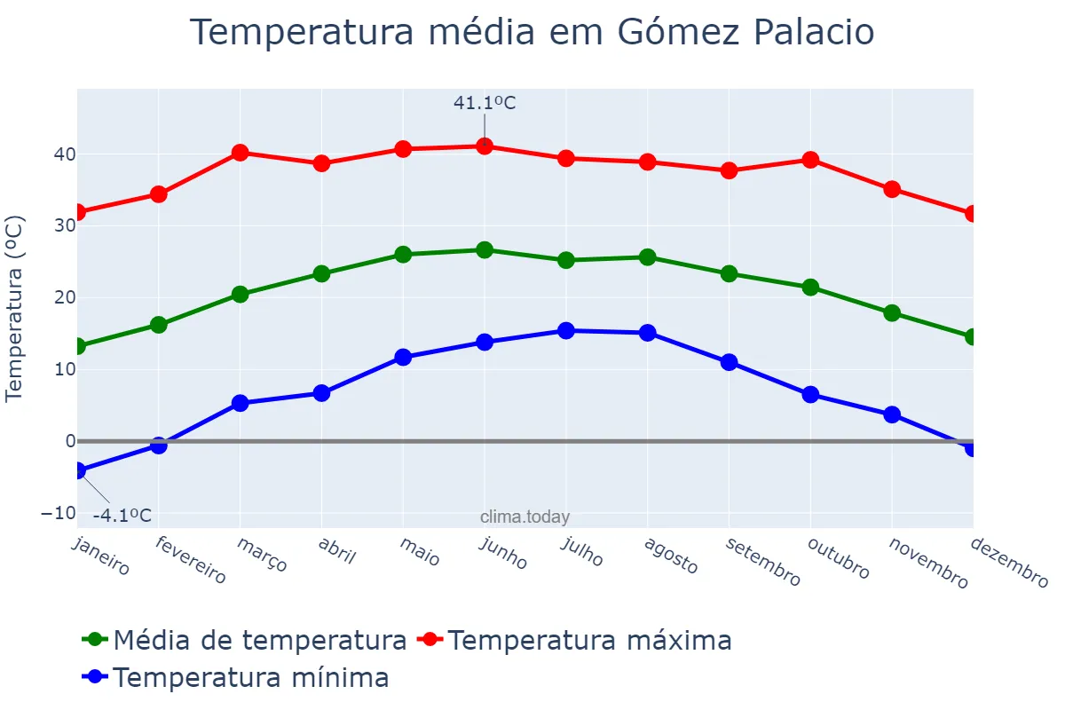 Temperatura anual em Gómez Palacio, Durango, MX