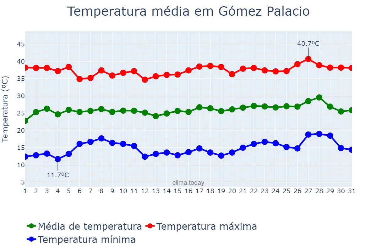 Temperatura em maio em Gómez Palacio, Durango, MX