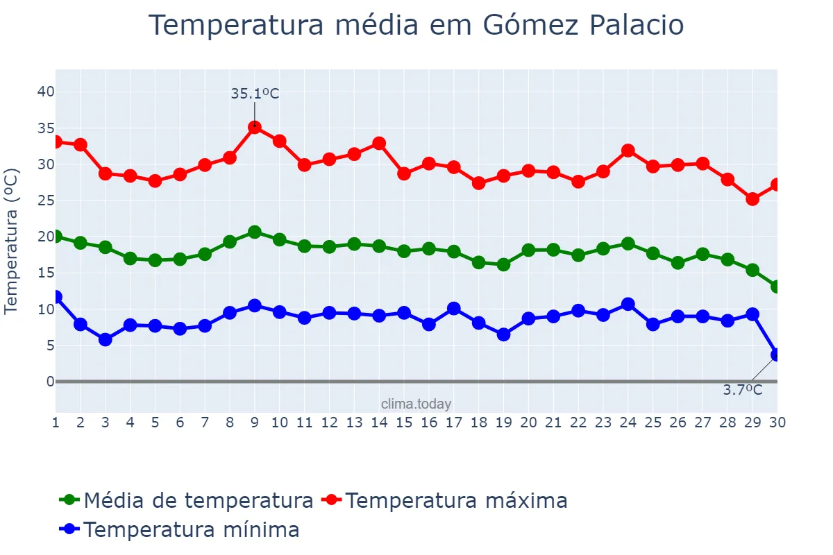 Temperatura em novembro em Gómez Palacio, Durango, MX