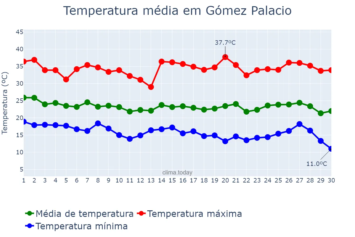 Temperatura em setembro em Gómez Palacio, Durango, MX