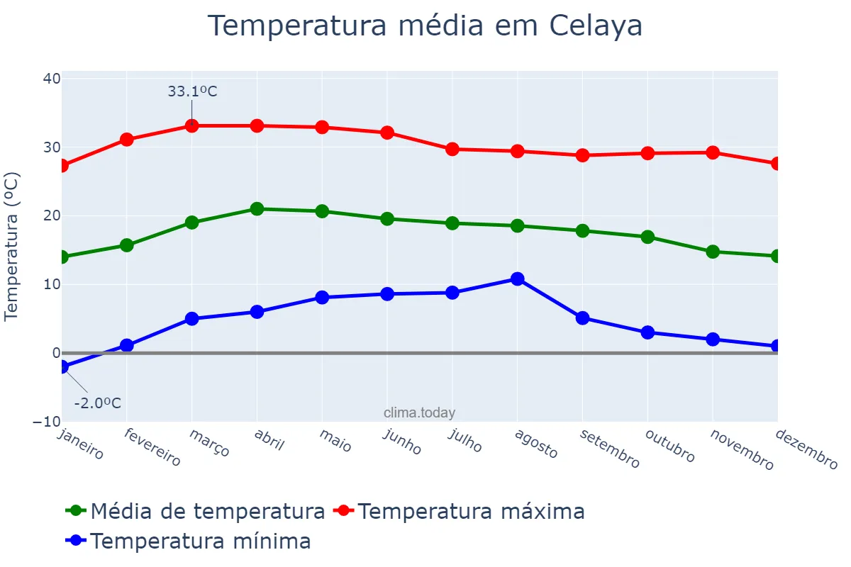Temperatura anual em Celaya, Guanajuato, MX