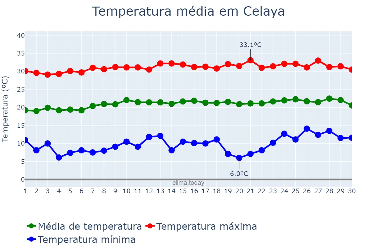 Temperatura em abril em Celaya, Guanajuato, MX