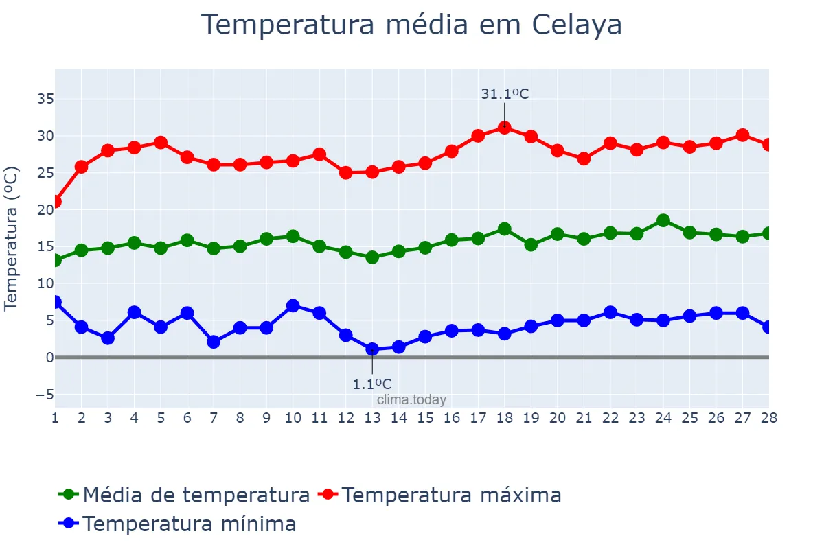 Temperatura em fevereiro em Celaya, Guanajuato, MX