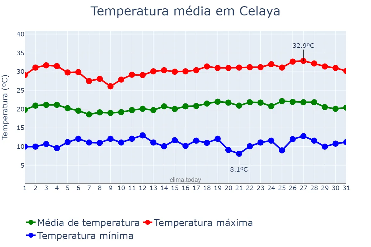 Temperatura em maio em Celaya, Guanajuato, MX