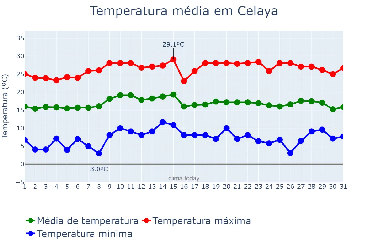 Temperatura em outubro em Celaya, Guanajuato, MX