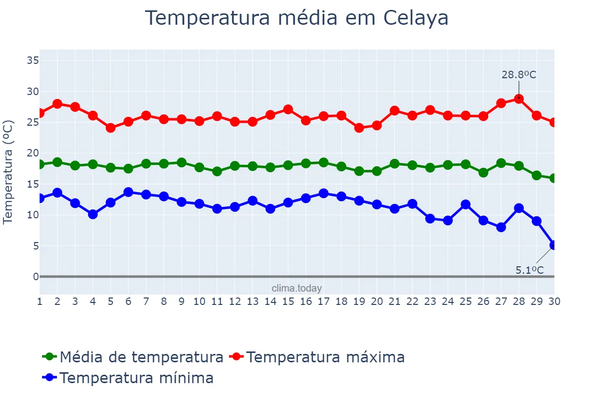 Temperatura em setembro em Celaya, Guanajuato, MX