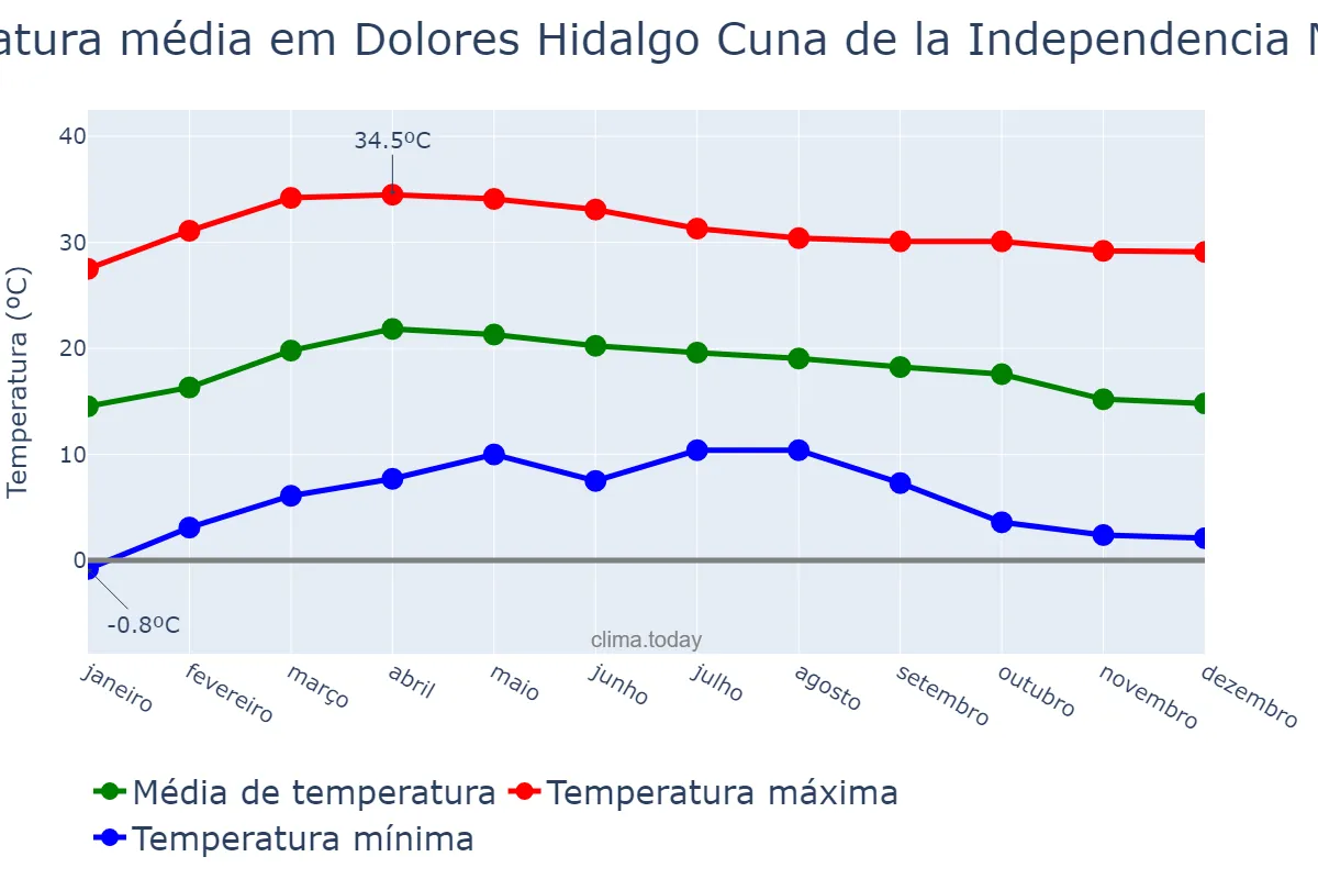 Temperatura anual em Dolores Hidalgo Cuna de la Independencia Nacional, Guanajuato, MX