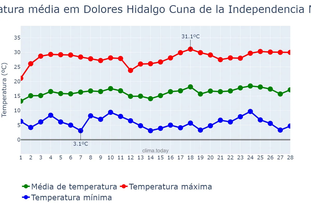 Temperatura em fevereiro em Dolores Hidalgo Cuna de la Independencia Nacional, Guanajuato, MX