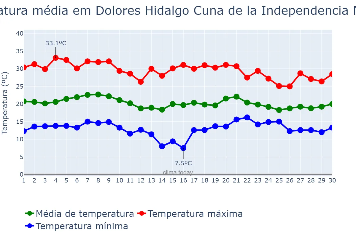 Temperatura em junho em Dolores Hidalgo Cuna de la Independencia Nacional, Guanajuato, MX